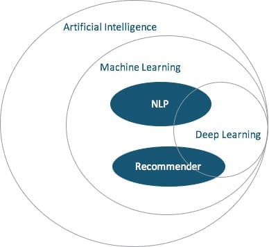 language processing