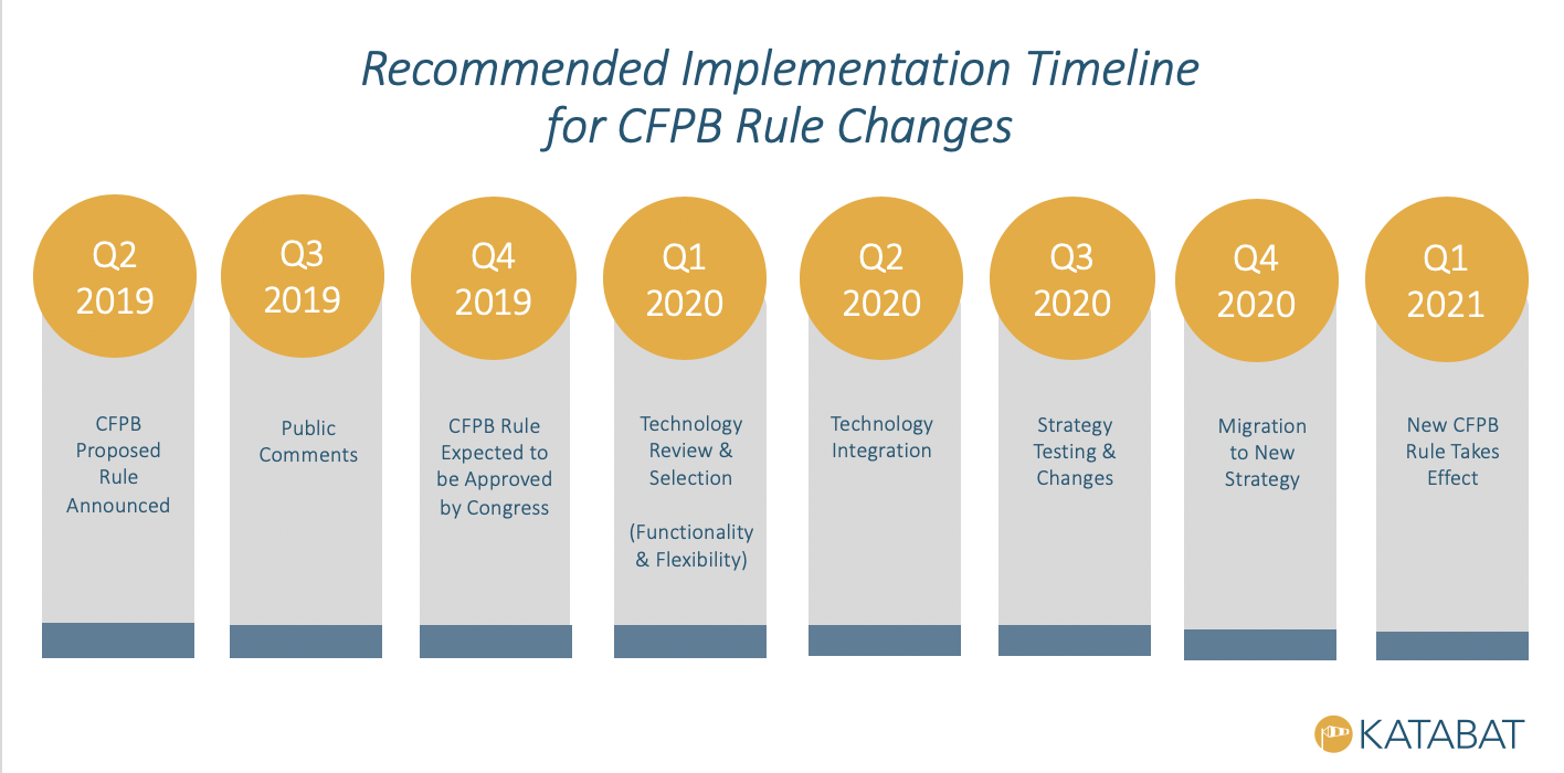 CFPB Rule