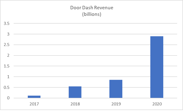 Door Dash Revenue