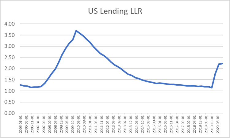 US Lending LLR