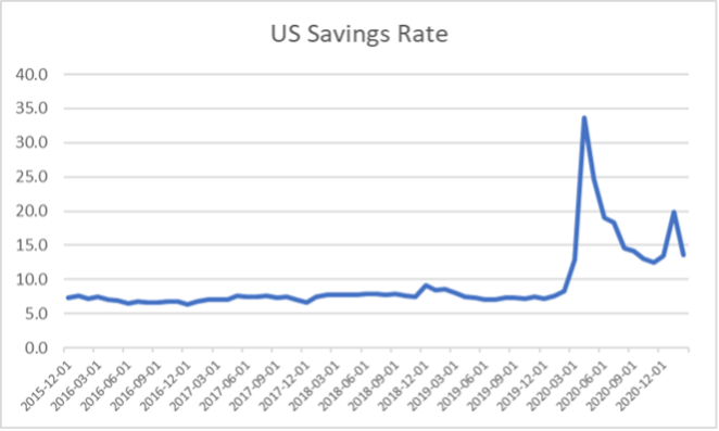 US Savings Rate