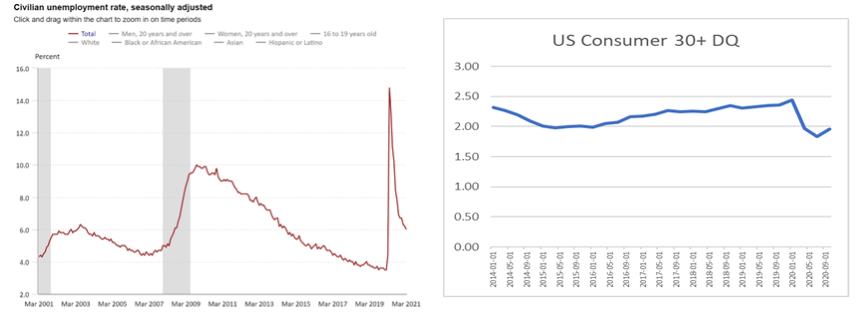 Unemployment Rate and US Consumer 30+ DQ